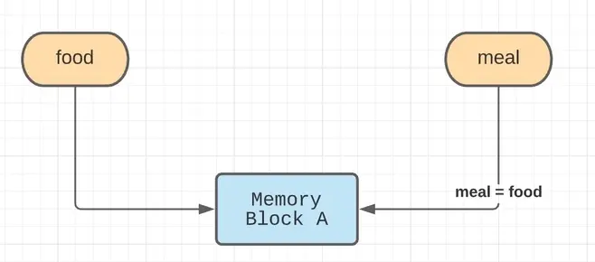 Python 複製字典 - 通過引用傳遞