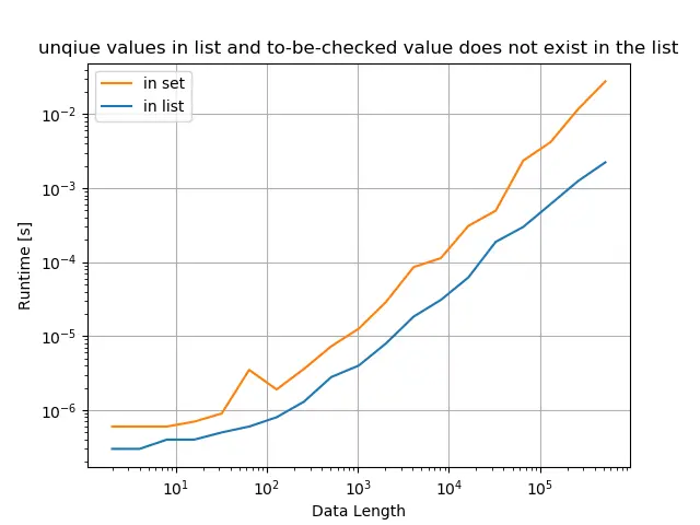 Python 列表中是否存在特定值-列表中的唯一值和待檢查的值存在於 list.png 中