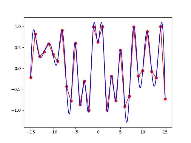 Python 中的 Scipybilinear 插值