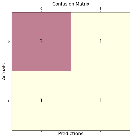 在 Python 中使用 Matplotlib 绘制混淆矩阵图