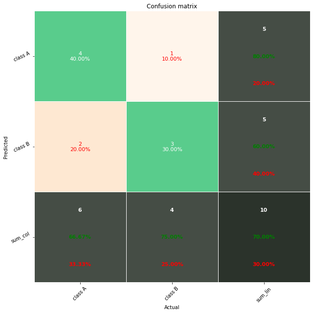 在 Python 中使用 Pretty Confusion Matrix 繪製混淆矩陣圖