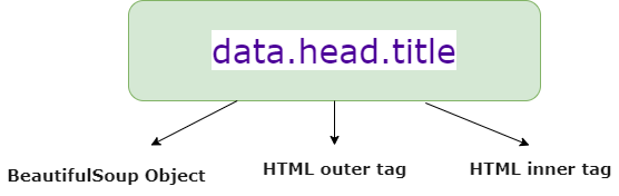 HTML 標籤元件
