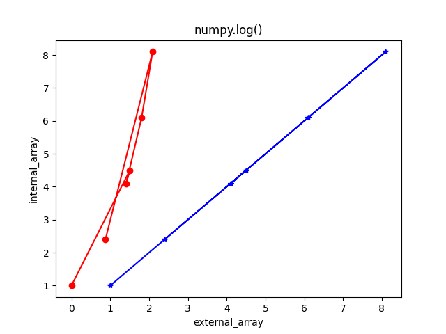 NumPy 中 python 圖形表示中的自然對數