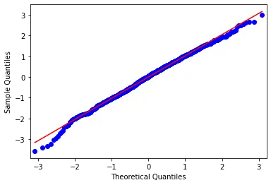 帶有 statsmodels 包的 python qq 圖