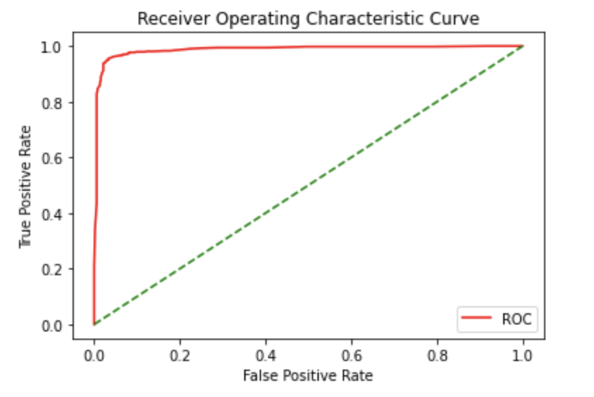 Python 中的 ROC 曲线