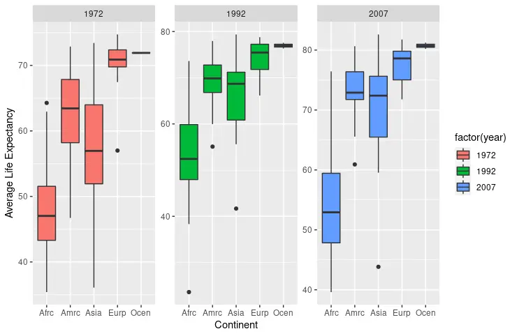 第 3 組的 ggplot 箱線圖