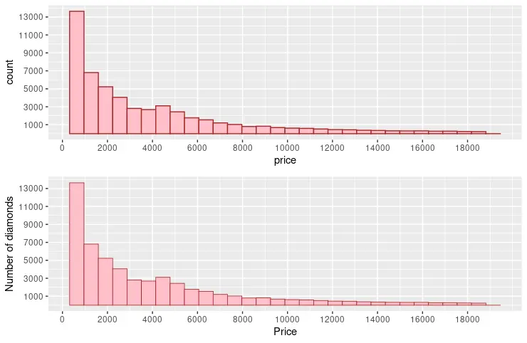 ggplot 直方图 3