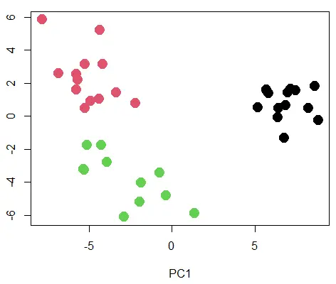 帶有聚類的 PCA 散點圖