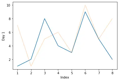 seaborn 中兩個圖的 alpha