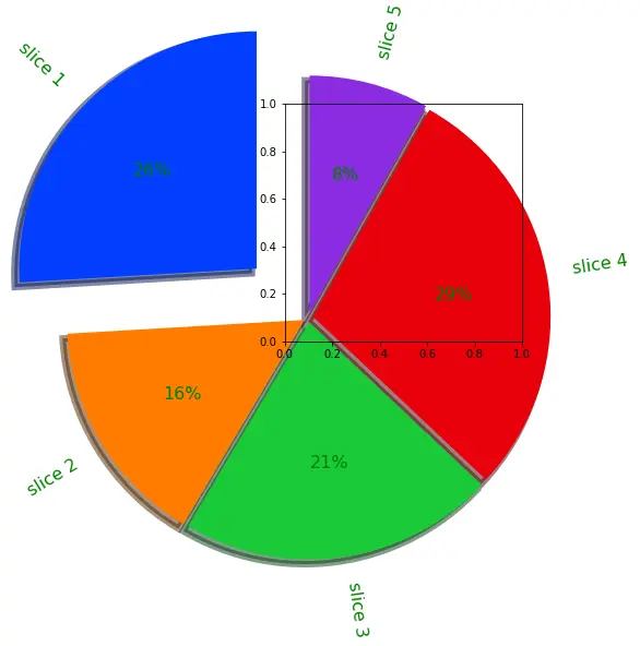 seaborn 更改饼图的参数值