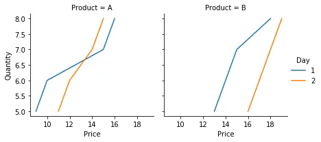 带有色调参数的 seaborn FacetGrid