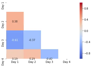 seaborn 中的三角相关热图