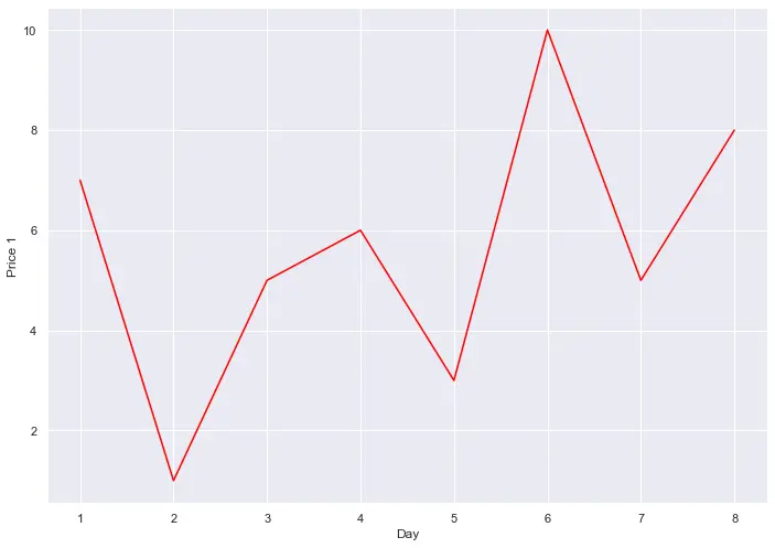 Seaborn 線圖 1