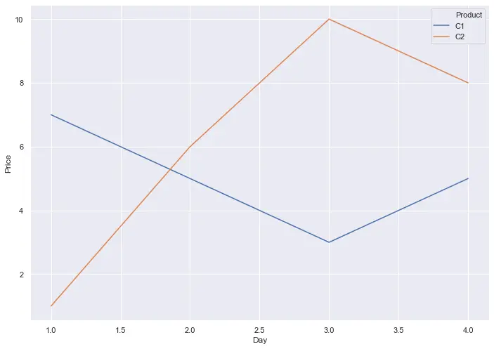 Seaborn 線圖 2