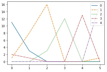 多线图 Seaborn