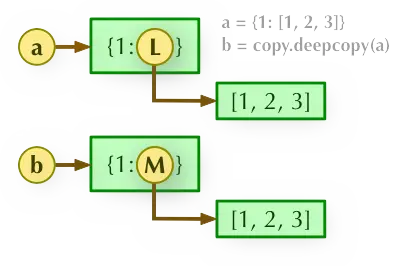 Python 深拷貝示例